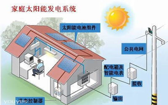 家庭小型太阳能光伏发电系统